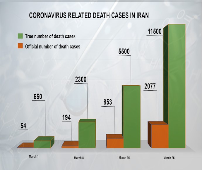 نمودار مقایسه آمار رسمی اعلام شده توسط رژیم با آمار واقعی فوت‌شدگان بر اثر کرونا