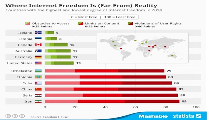 ایران آخوندی در پایین‌ترین رده‌ٴ آزادی اینترنتی جهان؛ پایینتر از اتیوپی و سوریه و چین