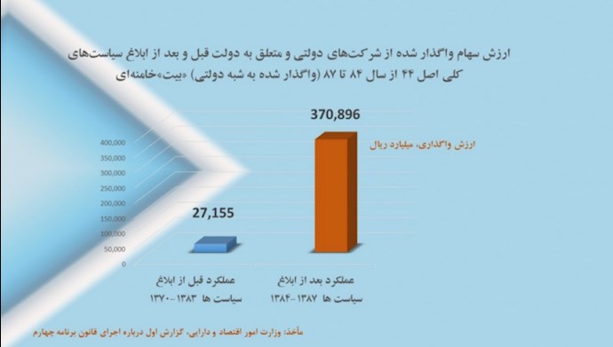 -نمودار غارت نهادهای دولتی و شبه‌دولتی شدن اقتصاد کشور قبل و بعد از سال ۱۳۸۴