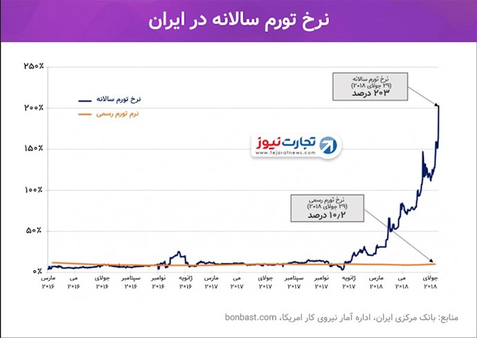 نرخ تورم سالانه در ایران
