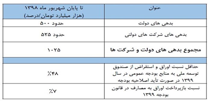 بدهی‌های دولت آخوند روحانی