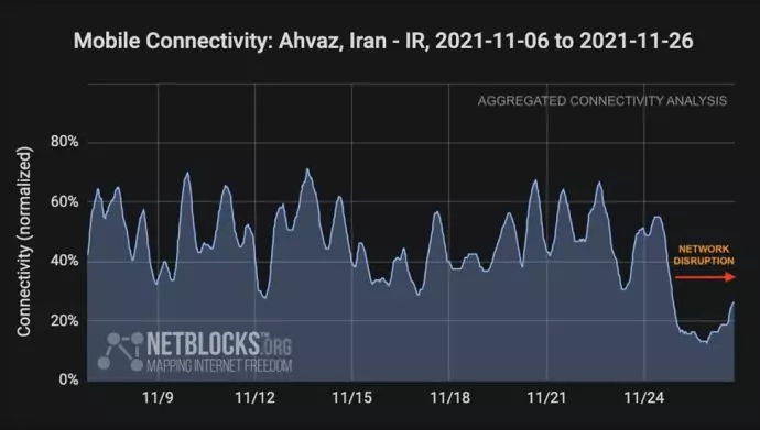 نت بلاکز - قطعی اختلال در اینترنت در ایران