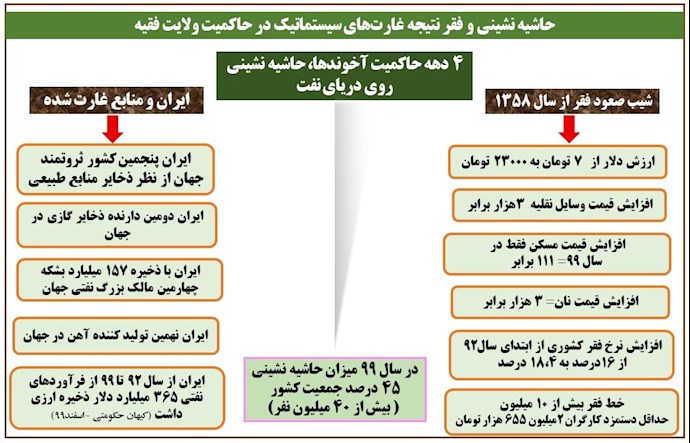 ایران با منابع غارت شده در شیب صعود فقر