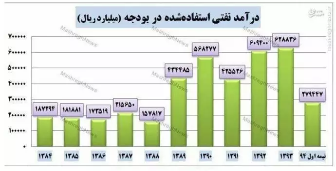 نمودار درآمد نفتی رژیم
