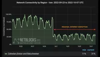 قطع اینترنت در سیستان و بلوچستان