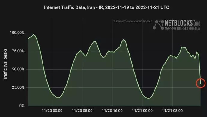 نت بلاکس: اختلال بزرگ در سرویس اینترنت در ایران