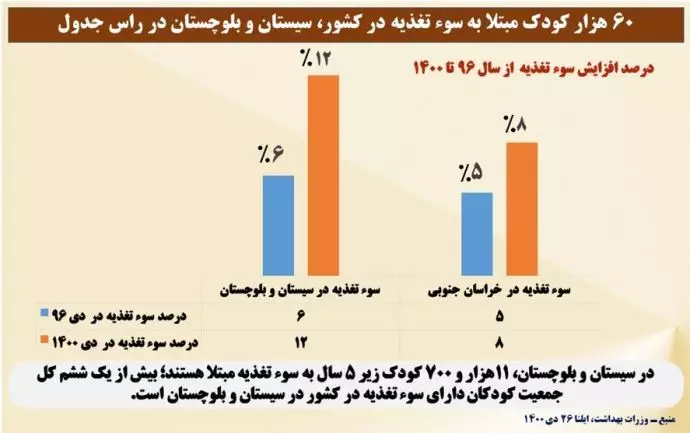 نمودار سوءتغذیه