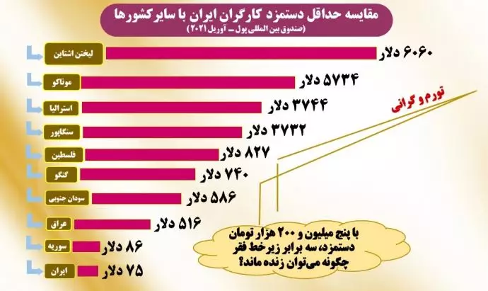 مقایسه حداقل دستمزد کارگران ایران با سایر کشورها
