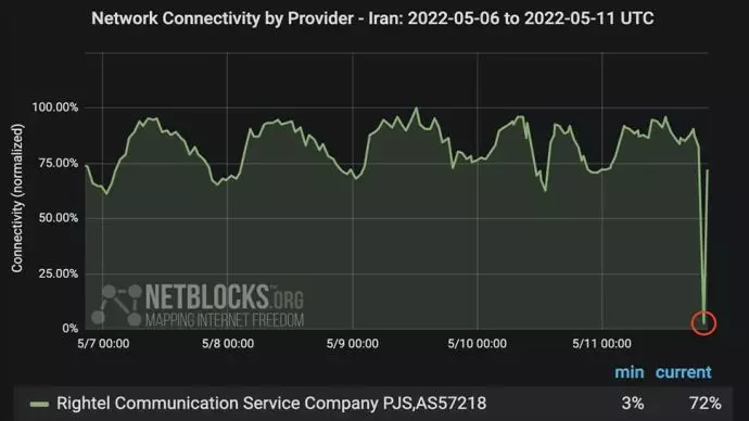 قطعی اینترنت در ایران - شرکت رایتل