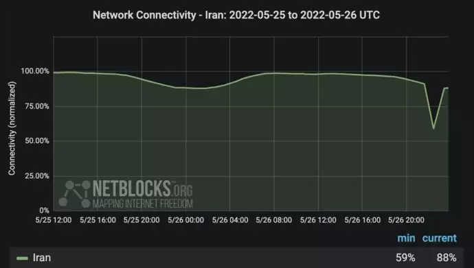 نت بلاکس: اختلال در اینترنت ایران