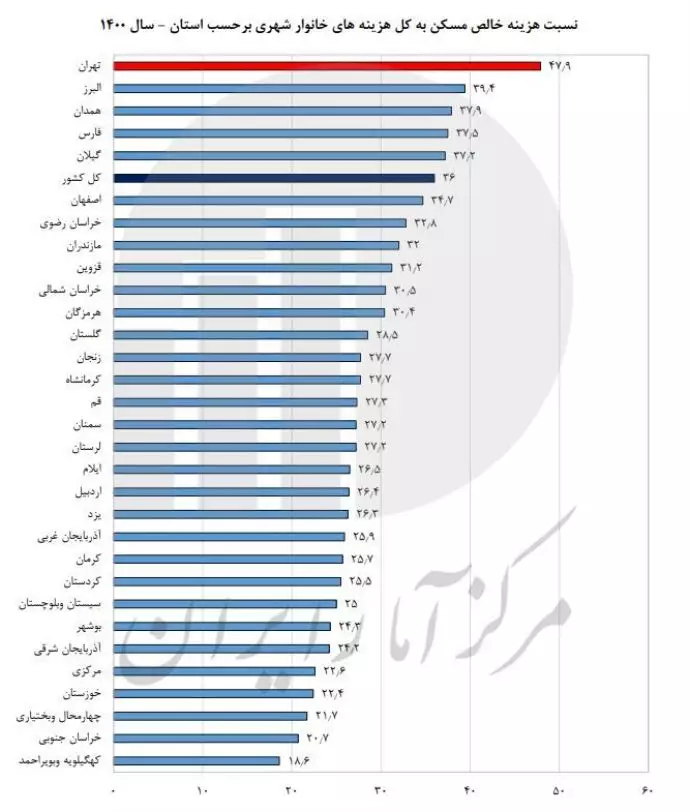 -جدیدترین آمار منتشر شده توسط مرکز آمار رژیم نیمی از درآمد مردم تهران صرف مسکن می‌شود