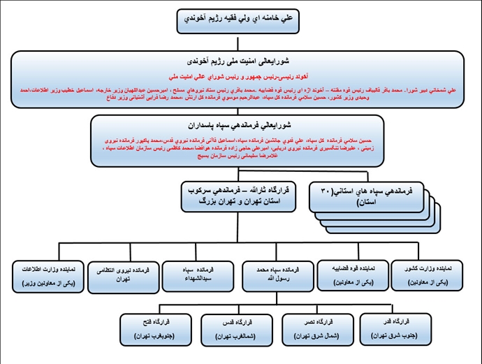 بالاترین سطوح رژیم در شورایعالی امنیت رژیم و به دستور ویژه خامنه‌ای 
