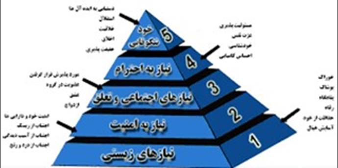 هرم «سلسله‌مراتب نیازها» مازلو 