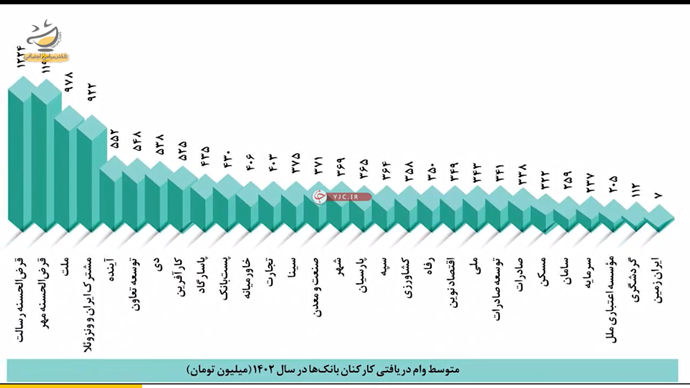 نگاهی به آمار بانک‌های رژیم