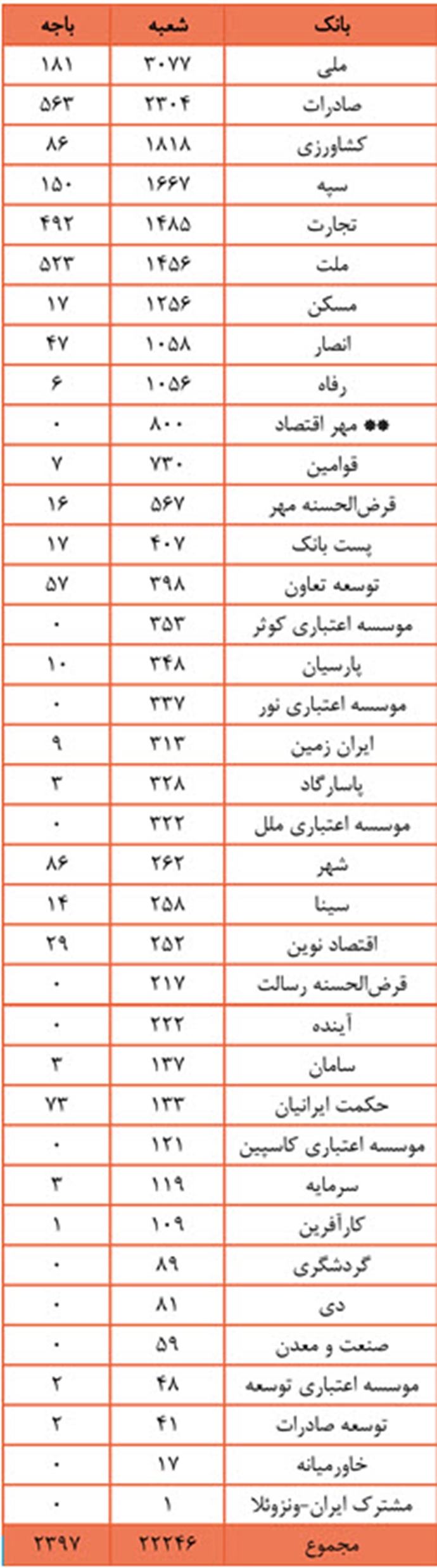 شماری از این بانکها، 