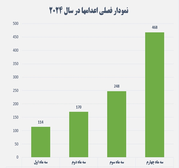 مودار فصلی اعدامها در سال ۲۰۲۴