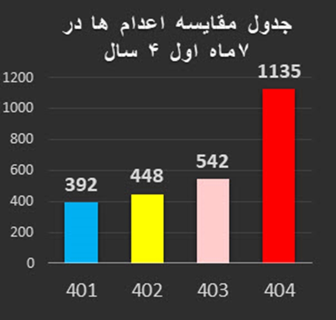 ۲۸۰ اعدام در مهرماه، هر دو و نیم ساعت یک اعدام، رکورد بی‌سابقه در ۳۶سال گذشته