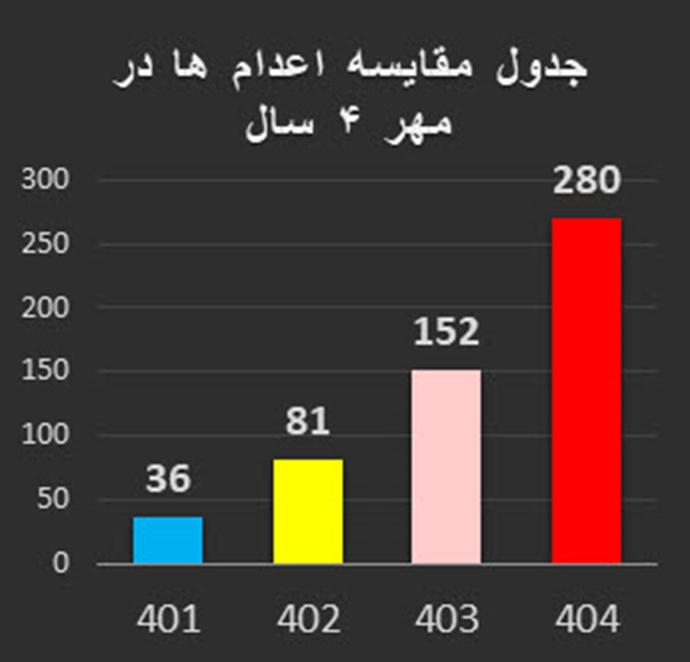 ۲۸۰ اعدام در مهرماه، هر دو و نیم ساعت یک اعدام، رکورد بی‌سابقه در ۳۶سال گذشته