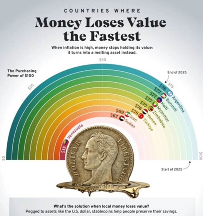 سقوط ارزش پول ملی بر اساس گزارش وضعیت اقتصاد جهانی صندوق بین‌المللی پول - اکتبر ۲۰۲۵