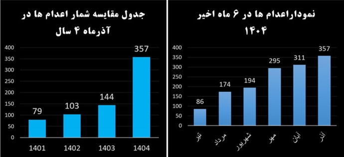 نمودار اعدامها