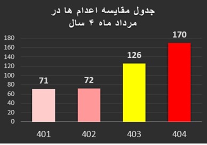 جدول مقایسه اعدم‌ها در مردادماه ۴سال