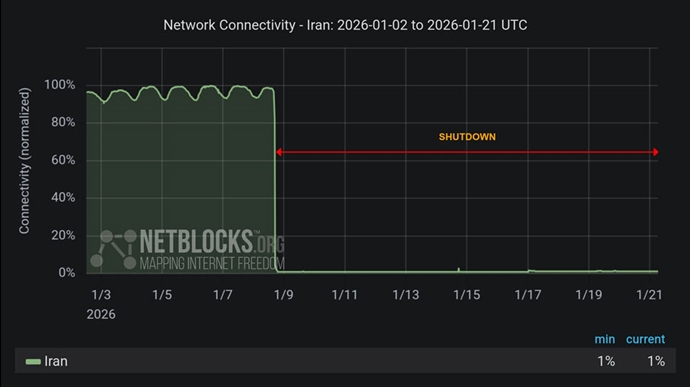 نت‌بلاکس، نهاد مستقل پایش ترافیک اینترنت در جهان