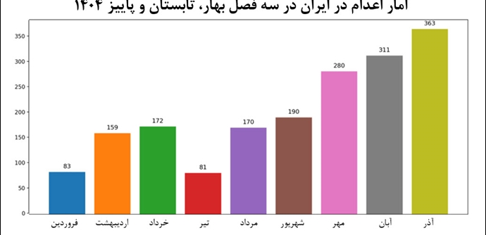 آمار اعدام در ایران در ۳فصل بهار، تابستان و پاییز ۱۴۰۴