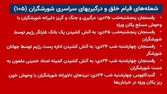 شعله‌های قیام خلق و درگیری‌های سراسری شورشگران (۱۰۵) 