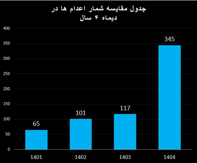 نمودار اعدامها در دیماه ۴سال