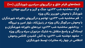 شعله‌های قیام خلق و درگیری‌های سراسری شورشگران (۱۰۰) 