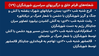 شعله‌های قیام خلق و درگیری‌های سراسری شورشگران (۷۹) 