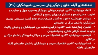 شعله‌های قیام خلق و درگیریهای سراسری شورشگران (۳۰) 