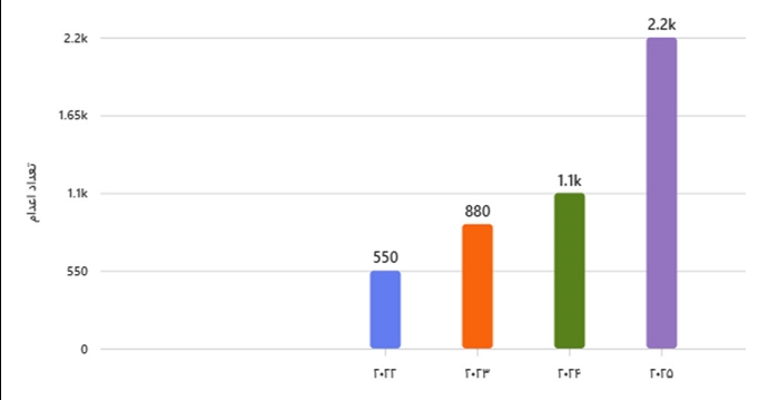 آمار اعدام در ایران از ابتدای ۲۰۲۲ تا ابتدای ۲۰۲۶