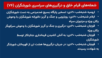 شعله‌های قیام خلق و درگیریهای سراسری شورشگران (۷۶) 