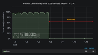 ت‌بلاکس: قطعی اینترنت در ایران از ۱۸۰ ساعت گذشت