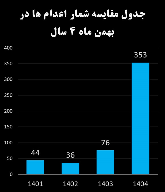 نمودار اعدامها در بهمنماه ۴سال نمودار اعدامها در بهمنماه ۴سال