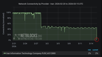 نت بلاکس - گزارشها از اختلال در آخرین سطح اتصال ایران به اینترنت