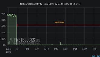 طولانی‌ترین قطع سراسری اینترنت در تاریخ توسط رژیم ایران