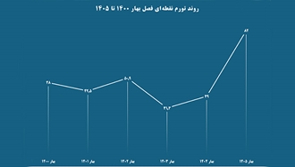 رکورد تاریخی شاخص فلاکت در ایران
