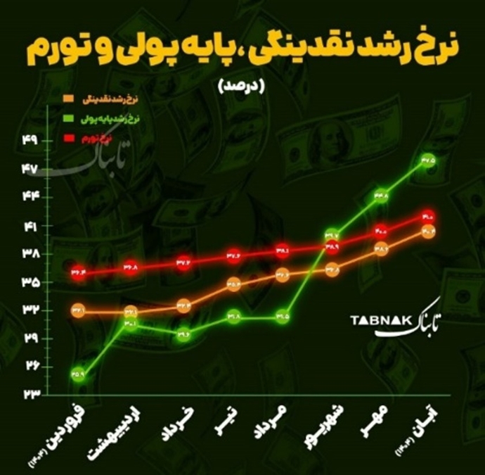 نرخ رشد نقدینگی