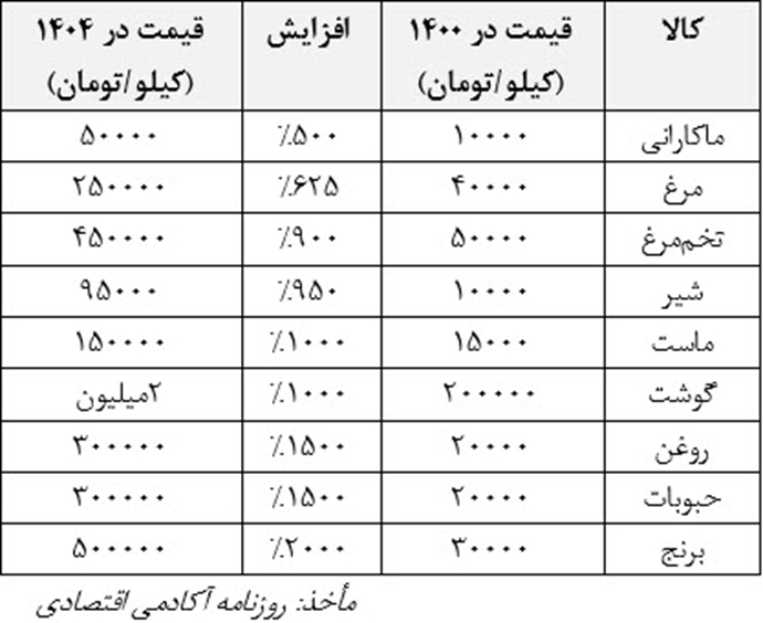 جدول ۱